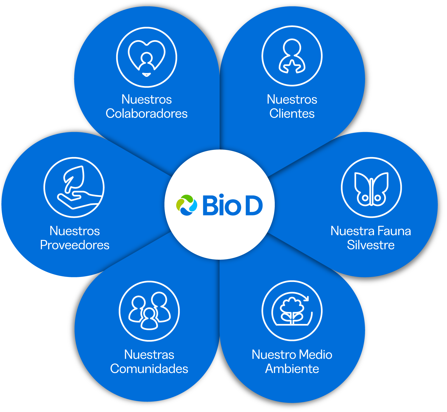 Filosofía BioD